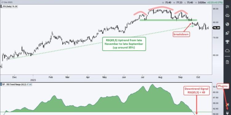 Home Construction ETF Crash: Home Builder Poised for Further Plunge