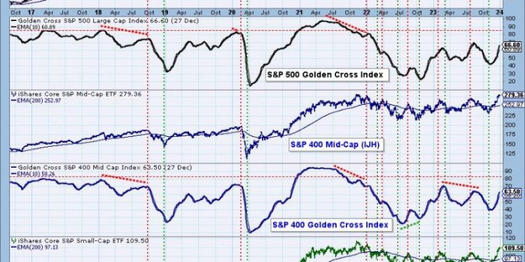 “Don’t Get Left Behind – Overbought Intermediate-Term Participation Levels Spell Weakness Long-Term